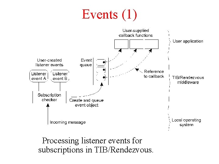 Events (1) Processing listener events for subscriptions in TIB/Rendezvous. Events (1) Processing listener events for subscriptions in TIB/Rendezvous.