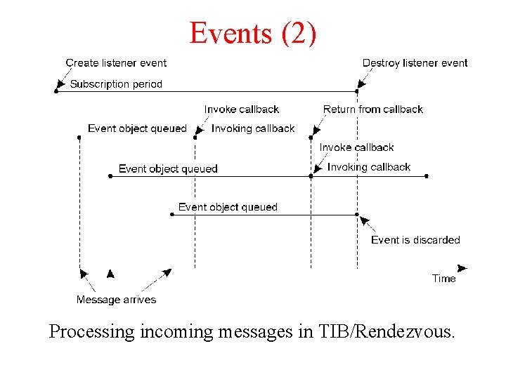 Events (2) Processing incoming messages in TIB/Rendezvous. Events (2) Processing incoming messages in TIB/Rendezvous.