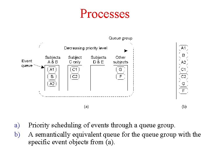 Processes a) b) Priority scheduling of events through a queue group. A semantically equivalent Processes a) b) Priority scheduling of events through a queue group. A semantically equivalent