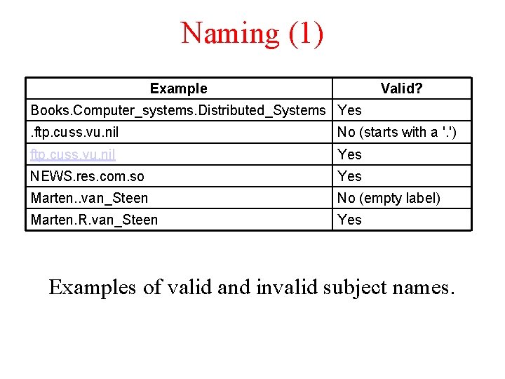 Naming (1) Example Valid? Books. Computer_systems. Distributed_Systems Yes. ftp. cuss. vu. nil No (starts Naming (1) Example Valid? Books. Computer_systems. Distributed_Systems Yes. ftp. cuss. vu. nil No (starts