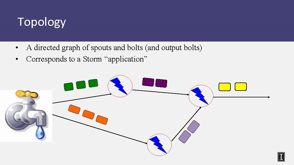 Topology • A directed graph of spouts and bolts (and output bolts) • Corresponds