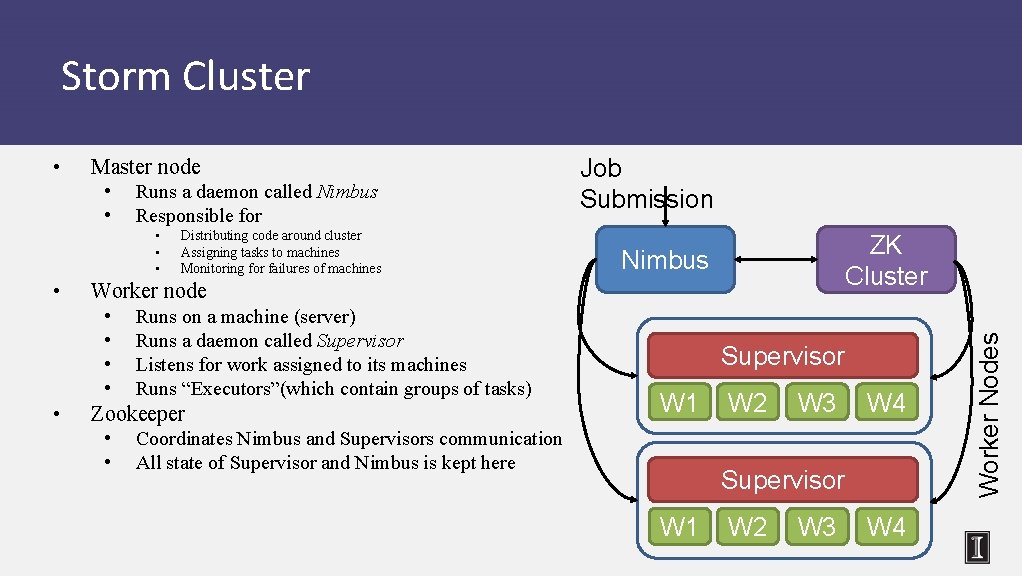 Storm Cluster Master node • • Runs a daemon called Nimbus Responsible for •