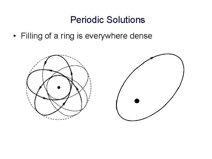 Periodic Solutions • Filling of a ring is everywhere dense 