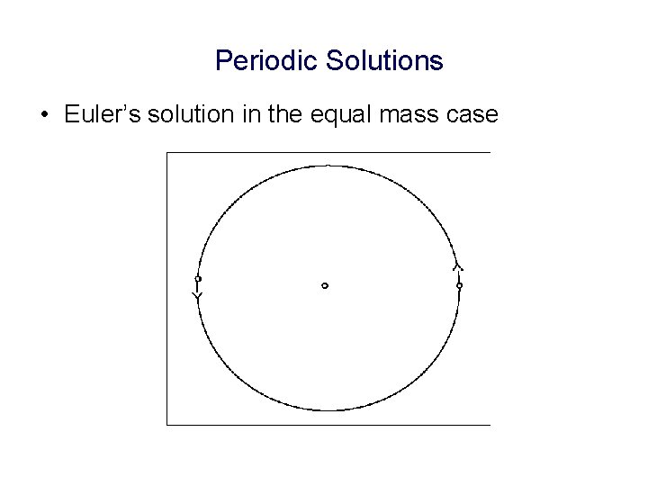Periodic Solutions • Euler’s solution in the equal mass case 