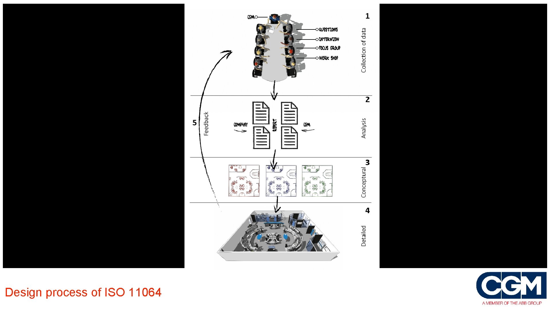 Design process of ISO 11064 