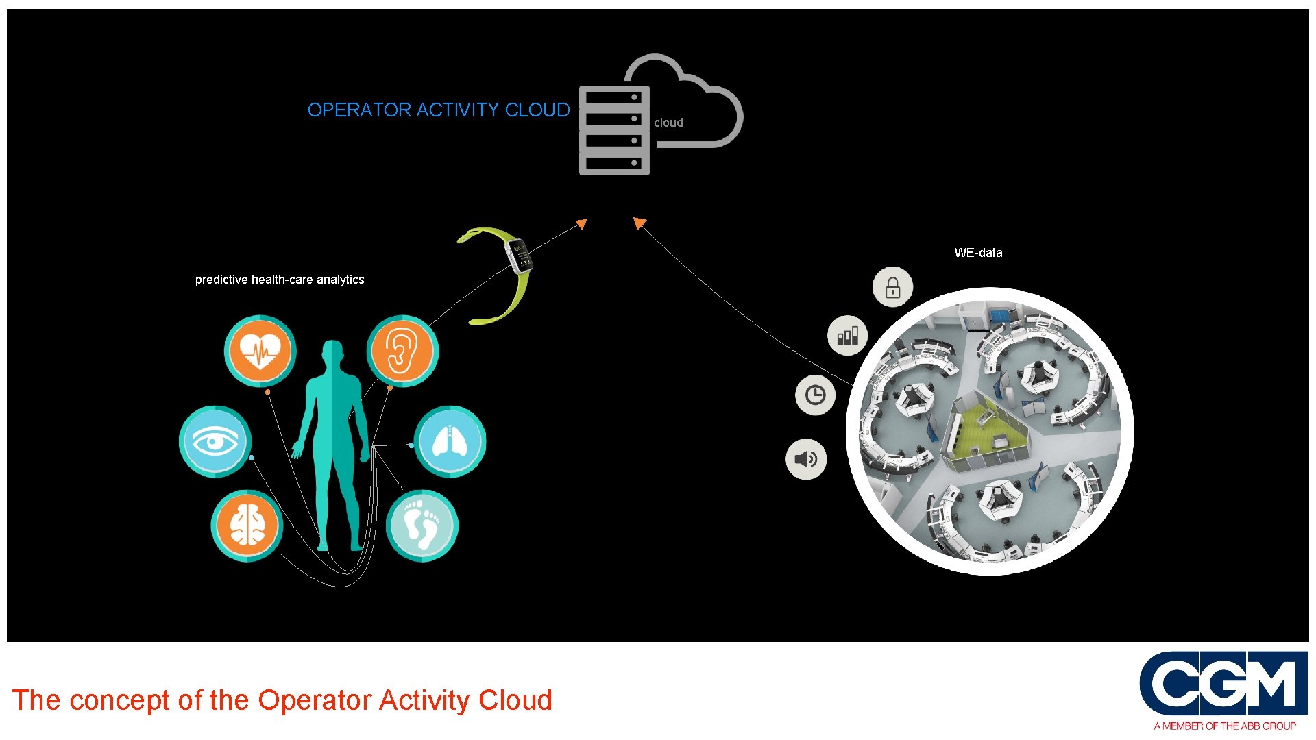 OPERATOR ACTIVITY CLOUD cloud WE-data predictive health-care analytics The concept of the Operator Activity