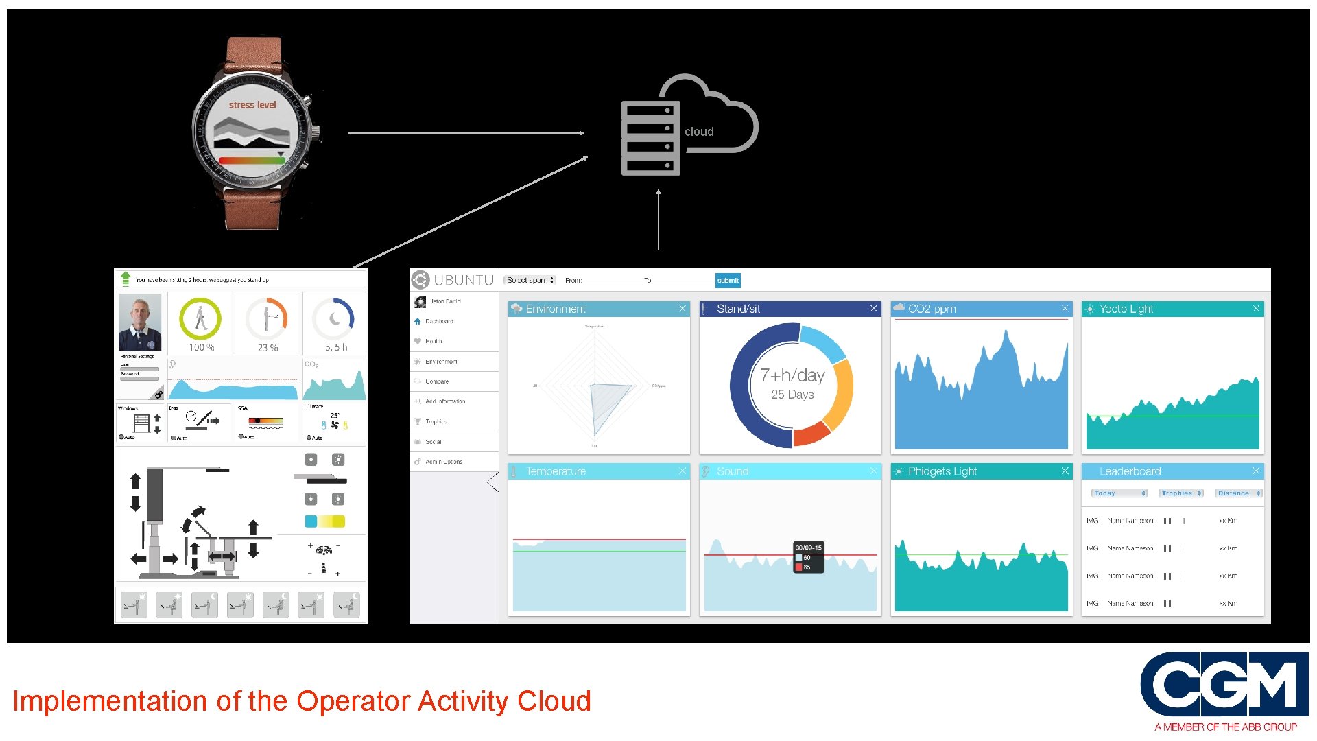cloud Implementation of the Operator Activity Cloud 