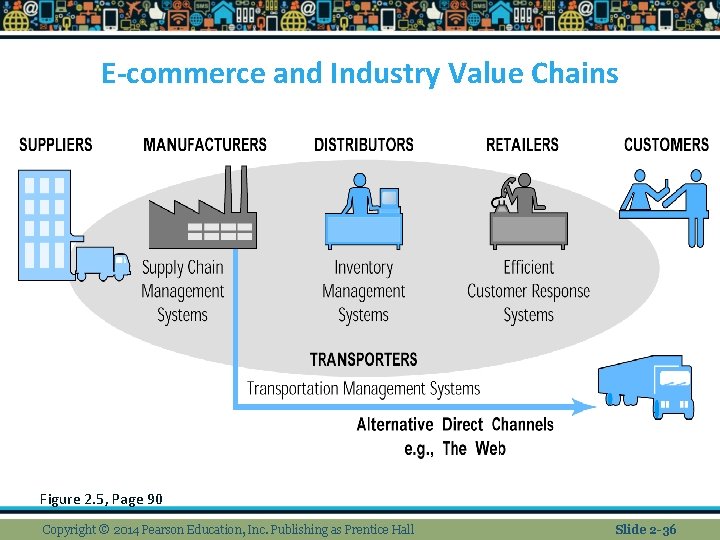 E-commerce and Industry Value Chains Figure 2. 5, Page 90 Copyright © 2014 Pearson
