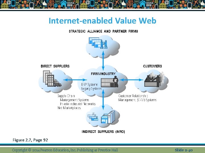 Internet-enabled Value Web Figure 2. 7, Page 92 Copyright © 2014 Pearson Education, Inc.