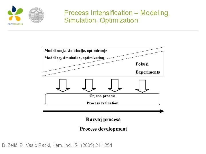 Process Intensification – Modeling, Simulation, Optimization B. Zelić, Đ. Vasić-Rački, Kem. Ind. , 54