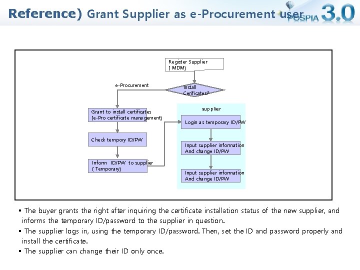 Reference) Grant Supplier as e-Procurement user Register Supplier ( MDM) e-Procurement Grant to install