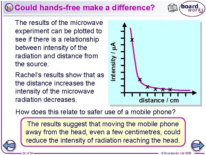 Rachel’s results show that as the distance increases the intensity of the microwave radiation