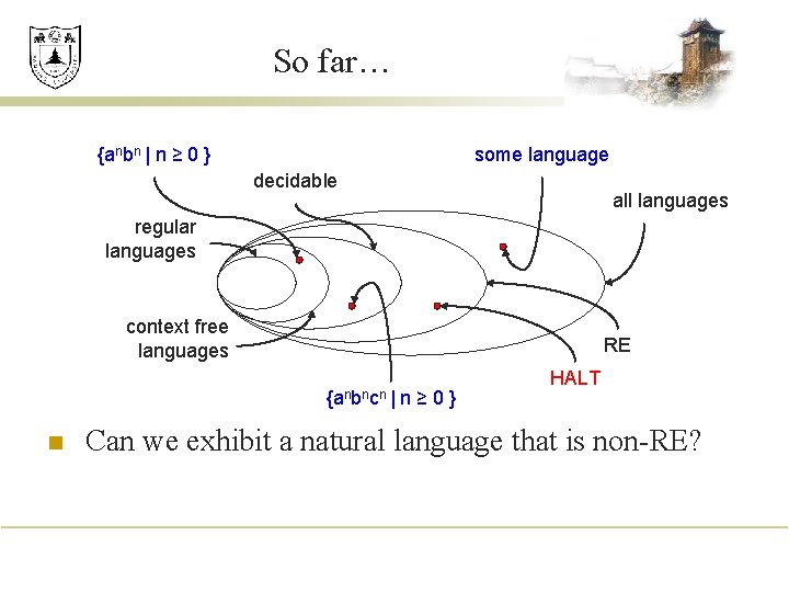 So far… {anbn | n ≥ 0 } some language decidable all languages regular