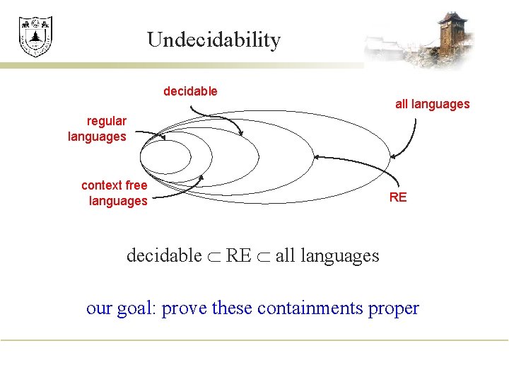 Undecidability decidable all languages regular languages context free languages RE decidable RE all languages