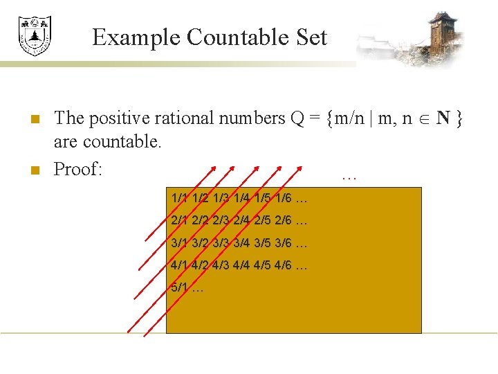 Example Countable Set n n The positive rational numbers Q = {m/n | m,