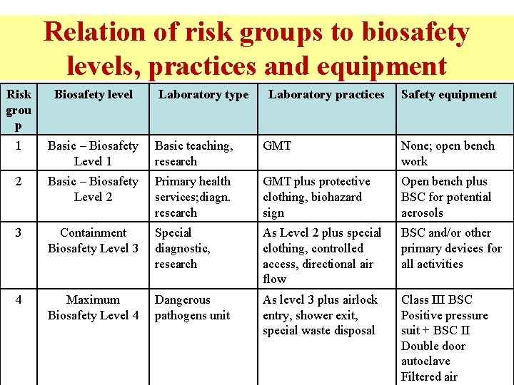 Relation of risk groups to biosafety levels, practices and equipment Risk grou p Biosafety