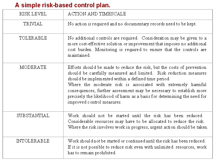 A simple risk-based control plan. RISK LEVEL TRIVIAL ACTION AND TIMESCALE No action is