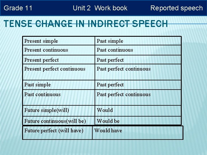 Grade 11 Unit 2 Work book Reported speech TENSE CHANGE IN INDIRECT SPEECH Present