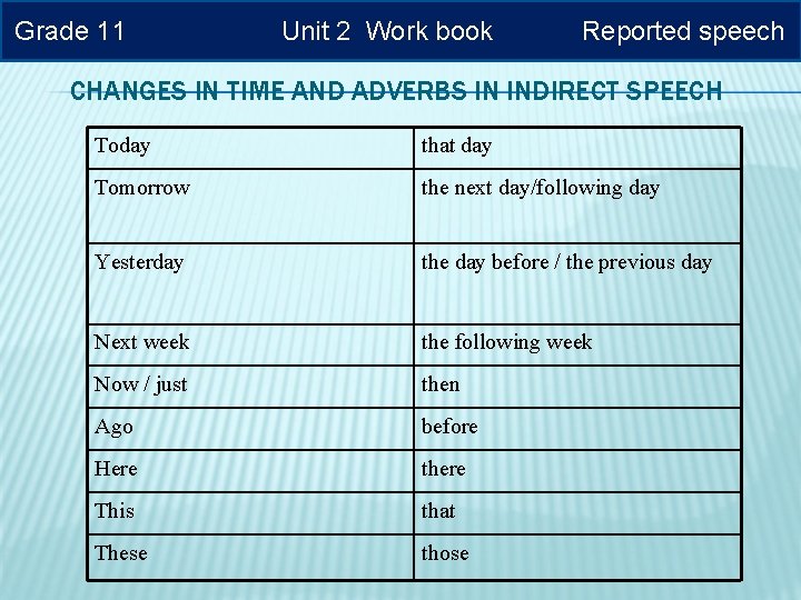 Grade 11 Unit 2 Work book Reported speech CHANGES IN TIME AND ADVERBS IN