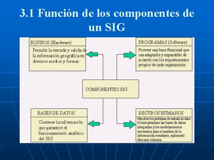 3. 1 Función de los componentes de un SIG 