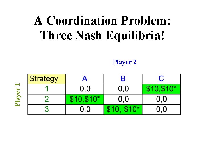 A Coordination Problem: Three Nash Equilibria! Player 1 Player 2 
