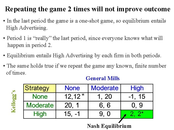 Repeating the game 2 times will not improve outcome • In the last period