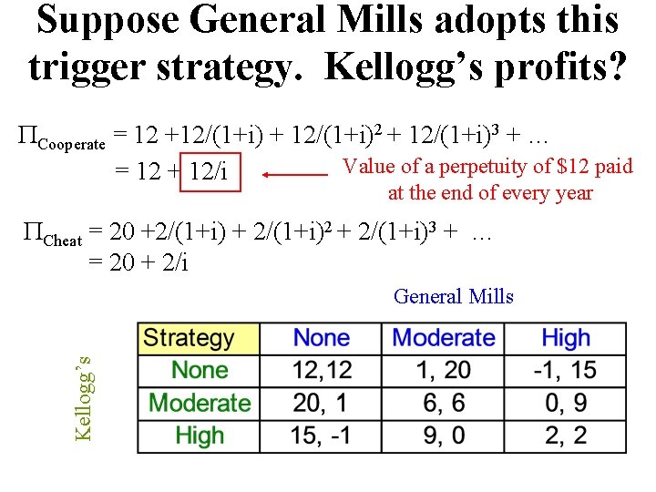 Suppose General Mills adopts this trigger strategy. Kellogg’s profits? Cooperate = 12 +12/(1+i) +