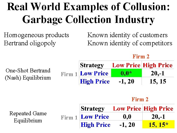 Real World Examples of Collusion: Garbage Collection Industry Homogeneous products Bertrand oligopoly Known identity