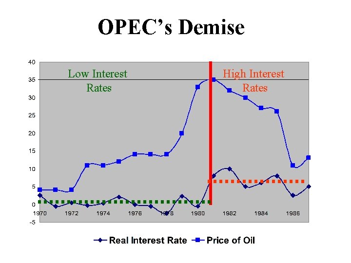 OPEC’s Demise Low Interest Rates High Interest Rates 