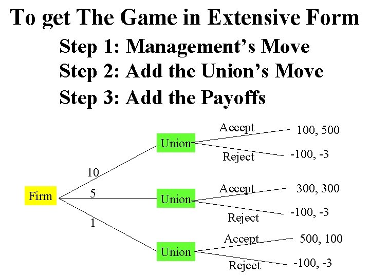 To get The Game in Extensive Form Step 1: Management’s Move Step 2: Add