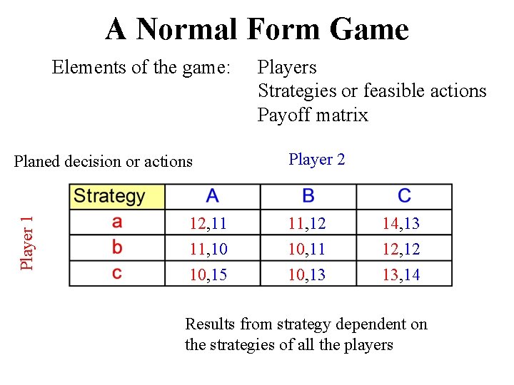 A Normal Form Game Elements of the game: Player 1 Planed decision or actions