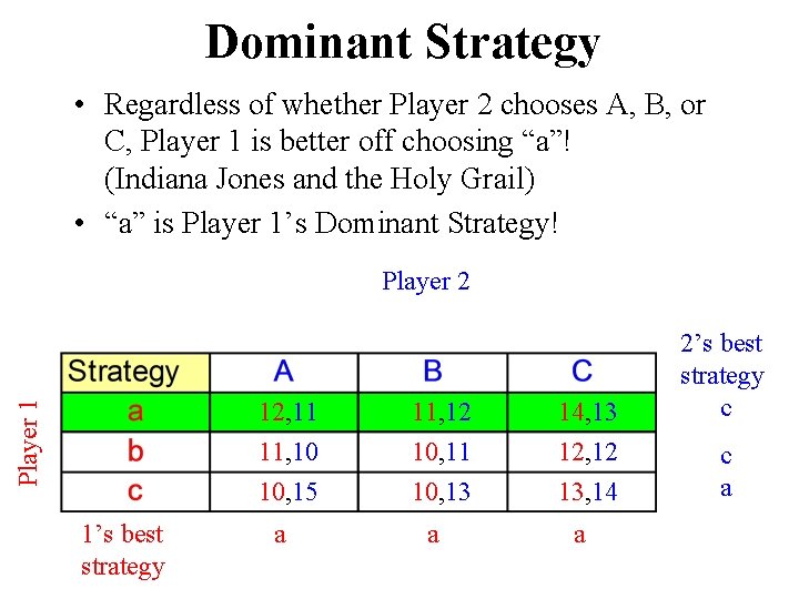 Dominant Strategy • Regardless of whether Player 2 chooses A, B, or C, Player