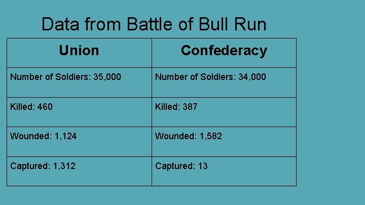 Data from Battle of Bull Run Union Confederacy Number of Soldiers: 35, 000 Number