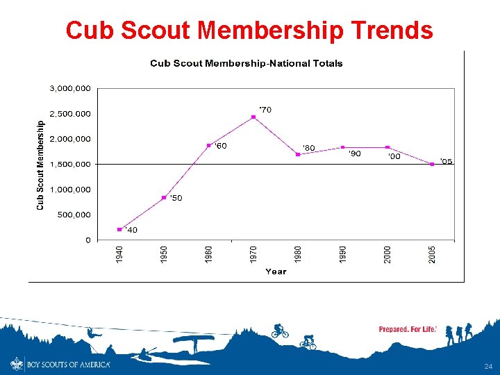 Cub Scout Membership Trends 24 