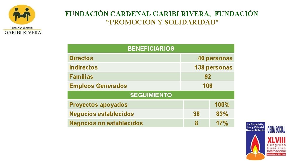 FUNDACIÓN CARDENAL GARIBI RIVERA, FUNDACIÓN “PROMOCIÓN Y SOLIDARIDAD” BENEFICIARIOS Directos 46 personas Indirectos 138