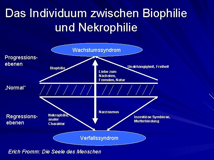 Das Individuum zwischen Biophilie und Nekrophilie Wachstumssyndrom Progressionsebenen Biophilie Unabhängigkeit, Freiheit Liebe zum Nächsten,