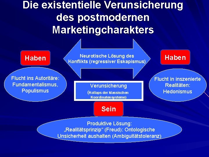 Die existentielle Verunsicherung des postmodernen Marketingcharakters Neurotische Lösung des Konflikts (regressiver Eskapismus) Haben Flucht