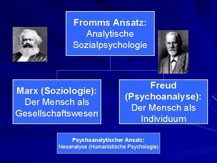 Fromms Ansatz: Analytische Sozialpsychologie Marx (Soziologie): Der Mensch als Gesellschaftswesen Freud (Psychoanalyse): Der Mensch