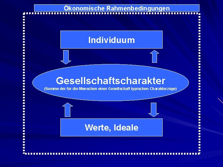 Ökonomische Rahmenbedingungen Individuum Gesellschaftscharakter (Summe der für die Menschen einer Gesellschaft typischen Charakterzüge) Werte,