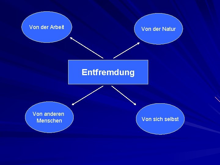 Von der Arbeit Von der Natur Entfremdung Von anderen Menschen Von sich selbst 