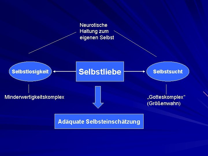 Neurotische Haltung zum eigenen Selbstliebe Selbstlosigkeit Minderwertigkeitskomplex Adäquate Selbsteinschätzung Selbstsucht „Gotteskomplex“ (Größenwahn) 