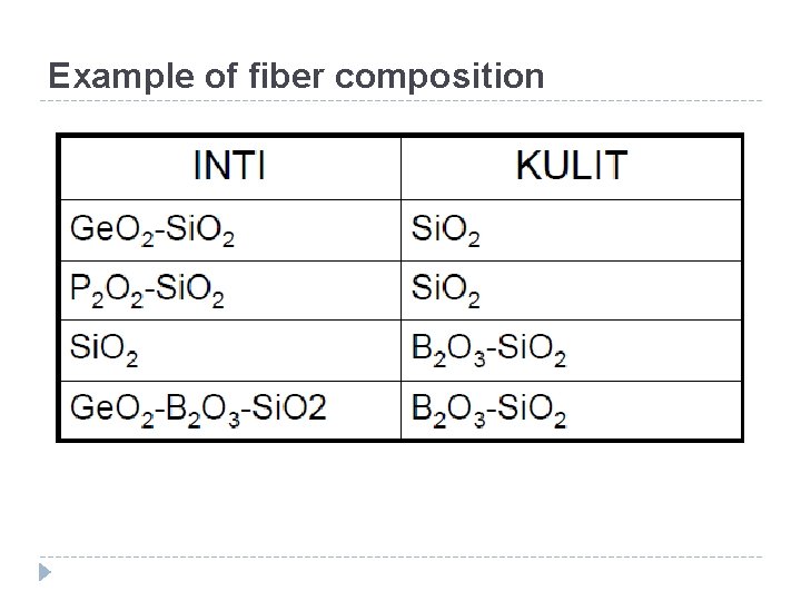 Example of fiber composition 