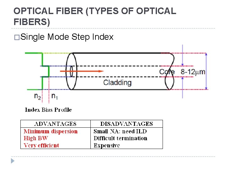 OPTICAL FIBER (TYPES OF OPTICAL FIBERS) �Single Mode Step Index 