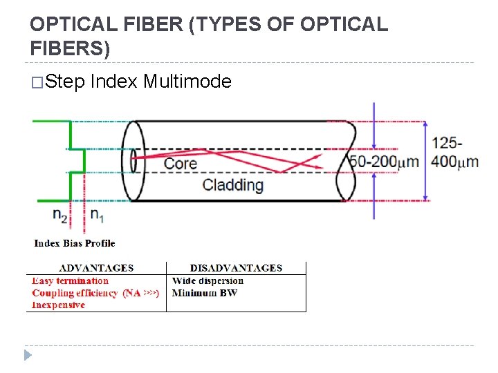 OPTICAL FIBER (TYPES OF OPTICAL FIBERS) �Step Index Multimode 