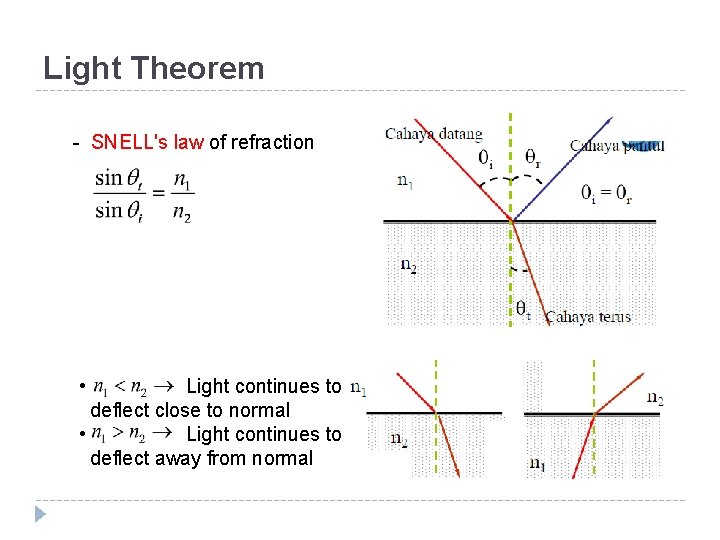 Light Theorem - SNELL's law of refraction • Light continues to deflect close to