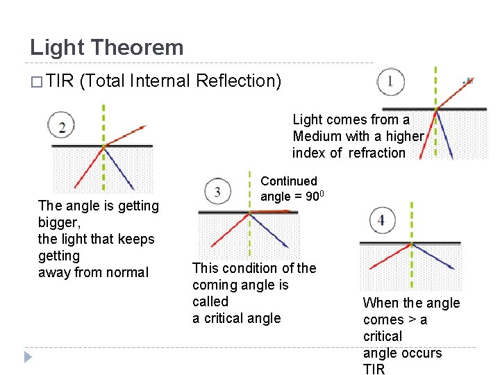 Light Theorem � TIR (Total Internal Reflection) Light comes from a Medium with a