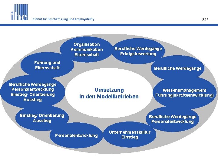 S 16 Organisation Kommunikation Elternschaft Berufliche Werdegänge Erfolgsbewertung Führung und Elternschaft Berufliche Werdegänge Personalentwicklung
