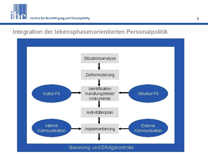 S Integration der lebensphasenorientierten Personalpolitik Situationsanalyse Zielformulierung Kultur-Fit Identifikation Handlungsfelder Instrumente Struktur-Fit Aktivitätenplan Interne