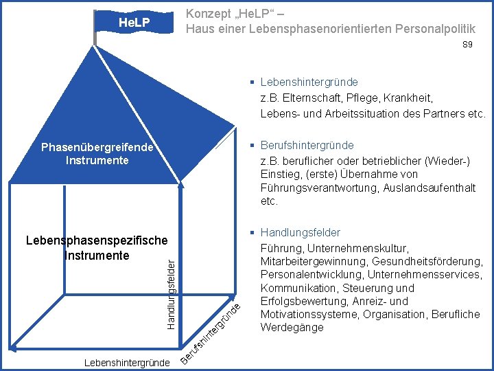 Konzept „He. LP“ – Haus einer Lebensphasenorientierten Personalpolitik He. LP S 9 § Lebenshintergründe