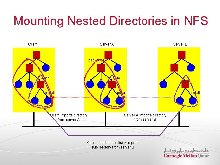 Mounting Nested Directories in NFS Client Server B Server A bin packages draw install